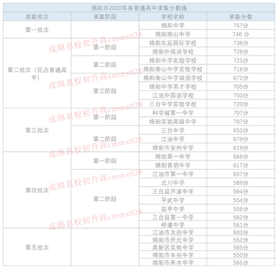 2020年绵阳中考录取分数线公布，志愿填报全攻略助你轻松择校
